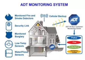 ADT monitoring service