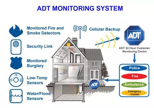 ADT monitoring service