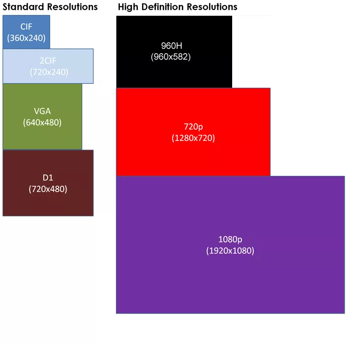 What is the difference between D1 and CIF resolution