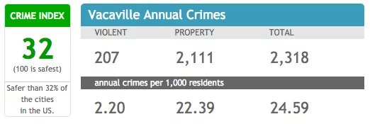 Vacaville Crime Report