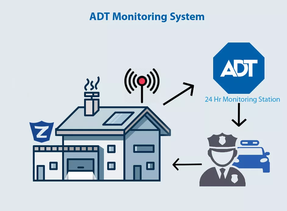 ADT Monitoring Station