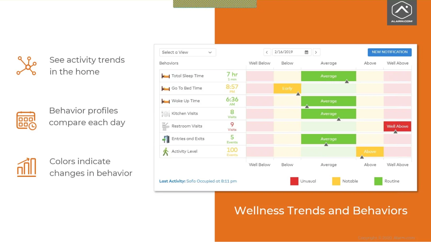 Alarm.com Wellness Trends and Behaviors