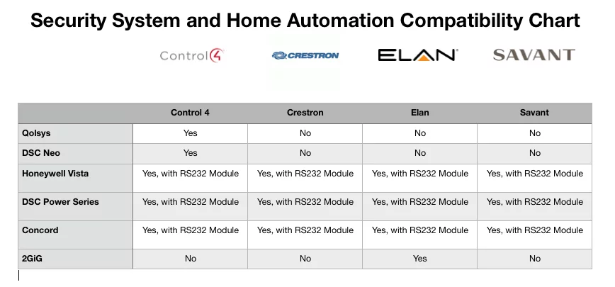 Security System and Home Automation Compatibility Chart