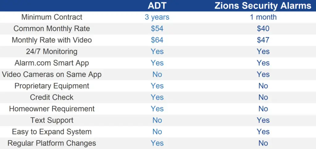 comparison chart showing ADT vs Zions Security Alarms